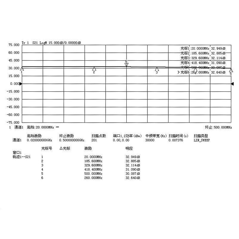 TZT 20MHz-500MHz 1W Broadband RF Power Amplifier 30dB HF FM VHF UH RF Linear Amplifier