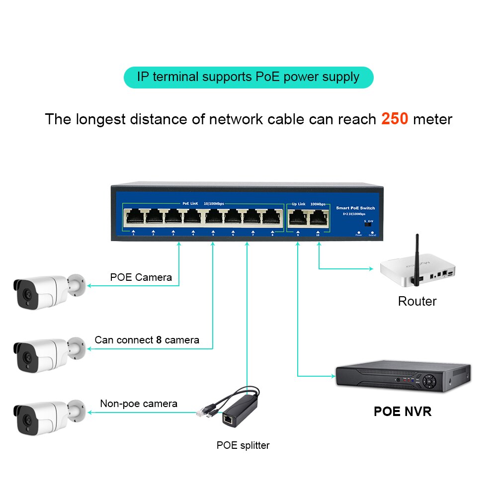 10 Ports POE Switch 48V Power Over Ethernet Network Switch 8 PoE Switch Injector for IP camera/Wireless AP/CCTV Camera System