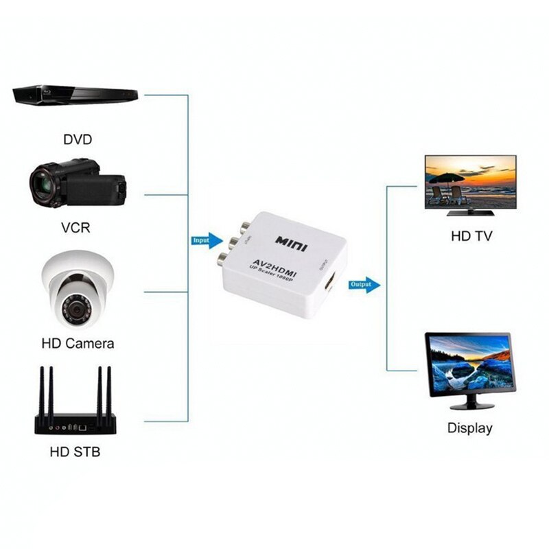 Adattatore RCA/AV CVBS a HDMI compatibile Scaler 1080P convertitore Video MINI AV2HD Box per NTSC PAL HDTV proiettore Set top box DVD