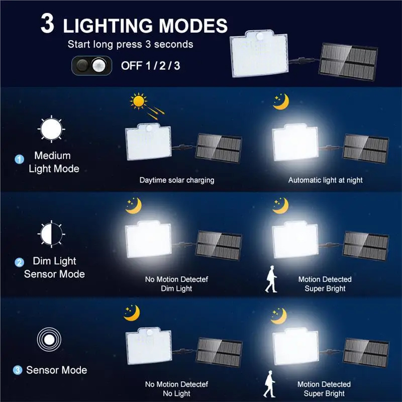 Lámpara Solar dividida de 106LED, 3 modos de iluminación, decoración exterior, luz Solar de pared, Sensor de movimiento PIR, impermeable, jardín, garaje