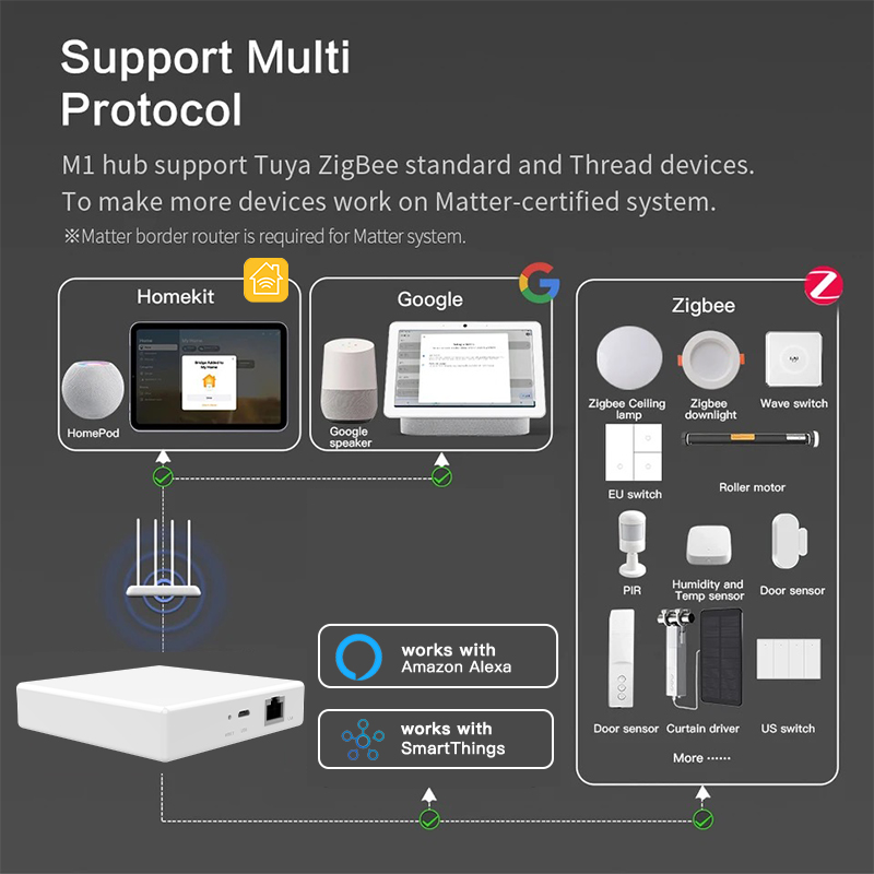Tuya Matter Thread Hub Zigbee Smart Home Bridge Matter Gateway Hub Siri voice control Homekit Smartthings Google Alexa