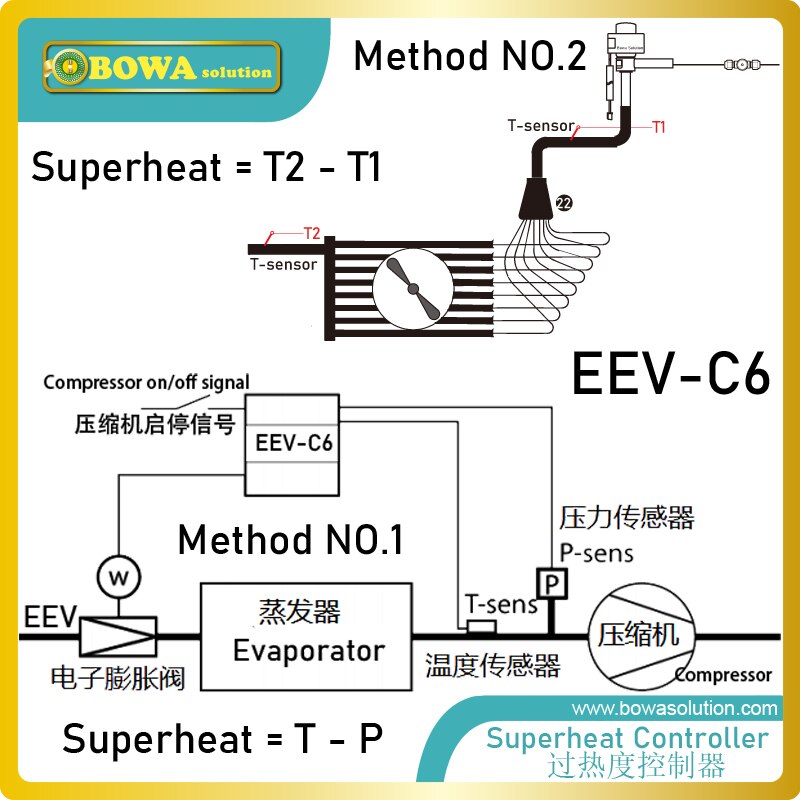 7kw (r407c)  elektronisk ekspansjonsventil (eev) opererer med en mye mer sofistikert enn en vanlig tev.
