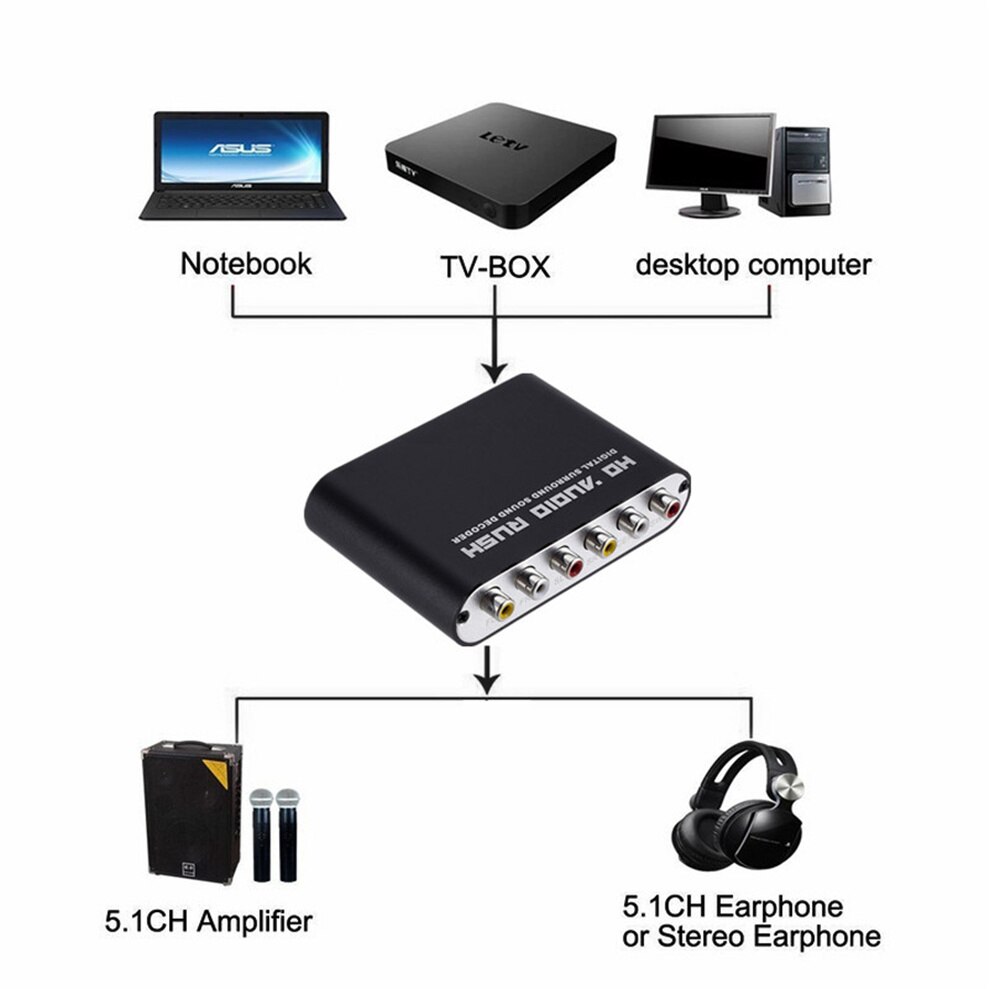 Convertisseur Audio numérique vers analogique, AUX 3.5mm vers 6RCA 5.1 canaux stéréo USB DAC convertisseur Audio AC3 décodeur de son optique SPDIF Coaxial