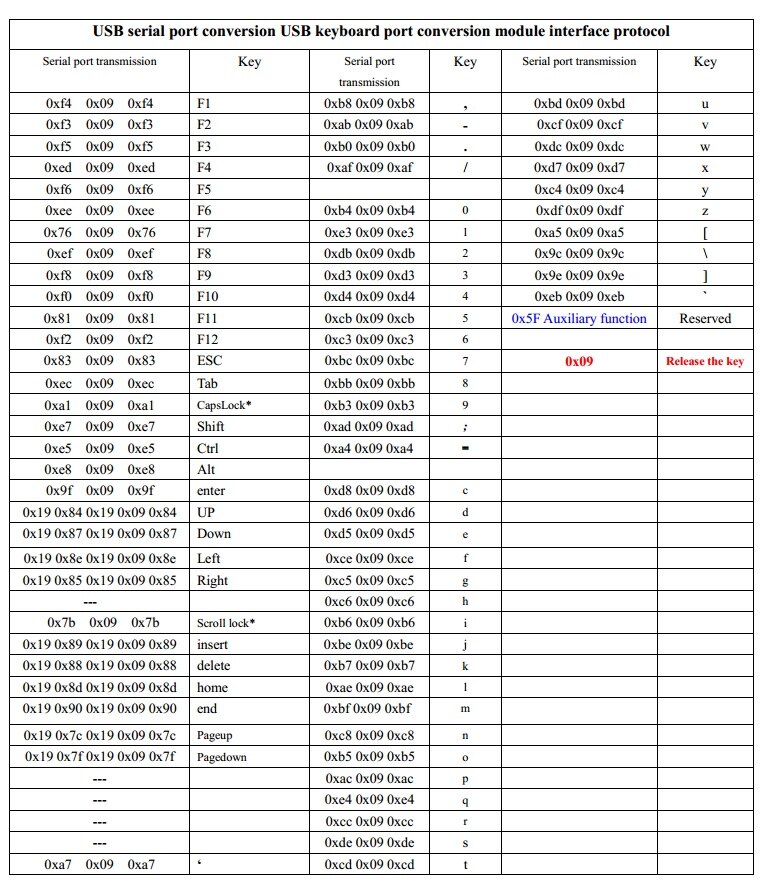 Serial to USB Keyboard Protocol PS2 RS232 Convert Plug and Play RS232 Go to USB-(Human Interface Device) Keyboard Device