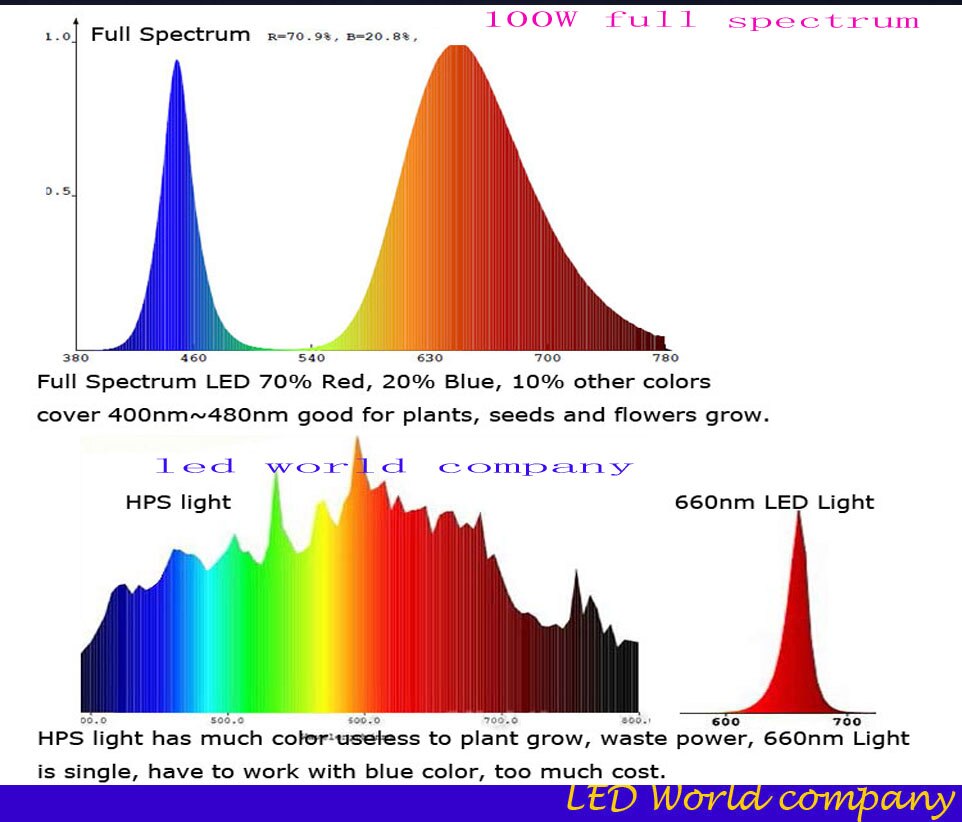 , 10 stks 3 w volledige spectrum led 380-840nm led chip + 1 stks 6-10x3w 650mA led driver led DIY led licht