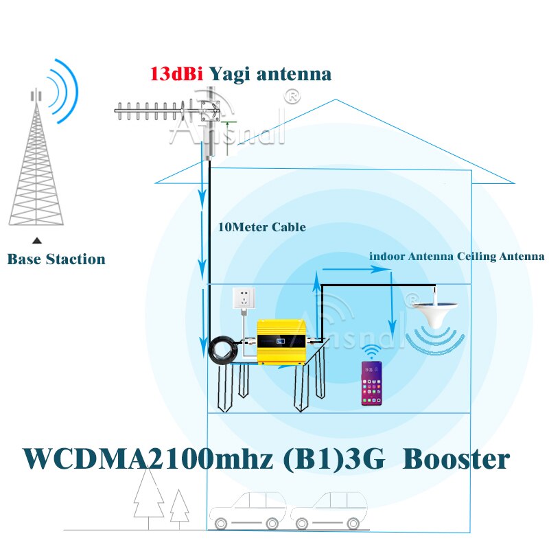2100Mhz 3G Moblie Cellular Phone Signal Booster Repeater Amplifier 3g 4g Signal UMTS 2100 MHz ( Band 1) Yagi Antenna +10M Cable