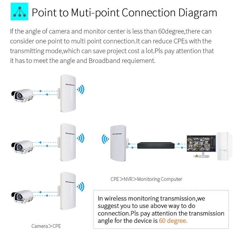 Pont sans fil extérieur 5.8Ghz 300Mbps 3KM 11DBi CPE WIFI routeur Wifi amplificateur de Signal répéteur d'extension