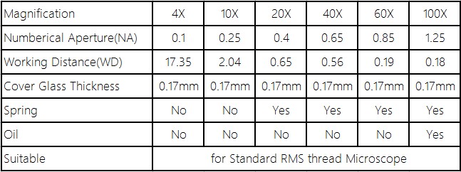 195 45EP Semi Plan Achromatic Objective Lens 4X 10X 20X 40X 60X 100X 160/0.17 for Biological Microscope