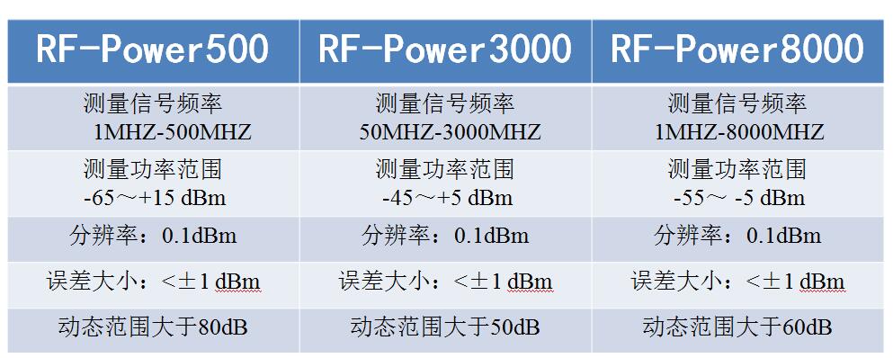 RF Power Meter Power Meter 0-500Mhz -80-10 DBm Rf Power Attenuation Value Can Be Set