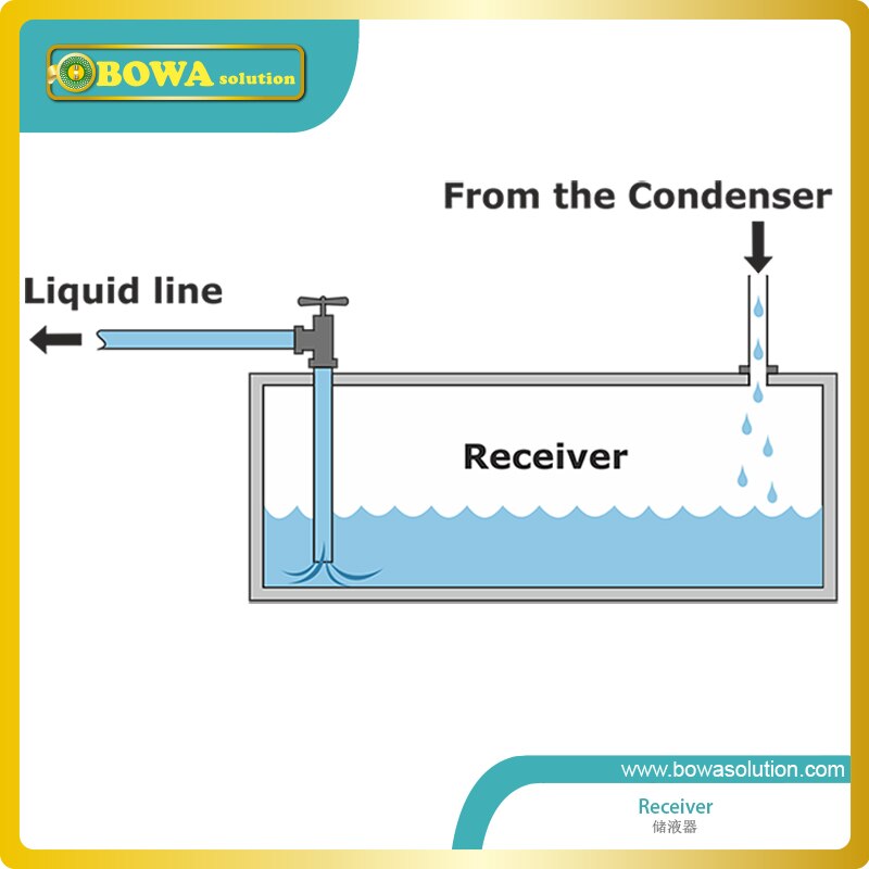 8L vertical liquid refrigerant receivers with 5/8" connection are installed in train or subway air conditioner