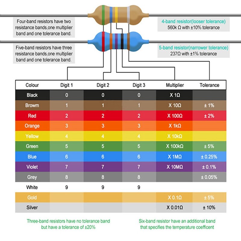 112Pcs 5W 5% 1R-1M 56Valuesx2 Carbon Film Resistor Kit Metal Oxide