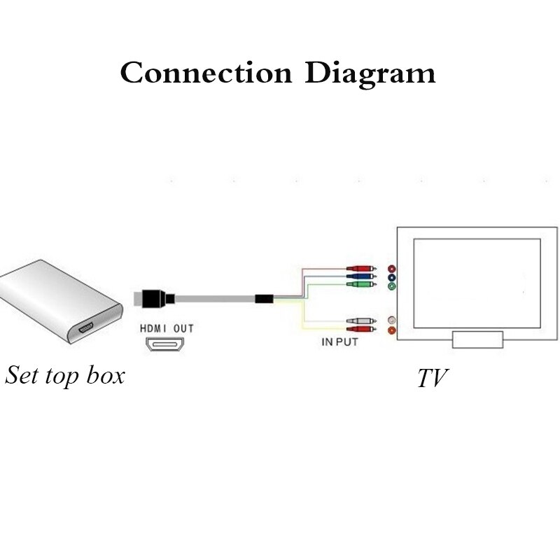 Larryjoe 1080P HDMI Male Naar 5 RCA Kabel van 5FT/1.5 M HDMI-Naar-ypbpr Converter RGB Audio video AV Adapter met R/L Audio-uitgang