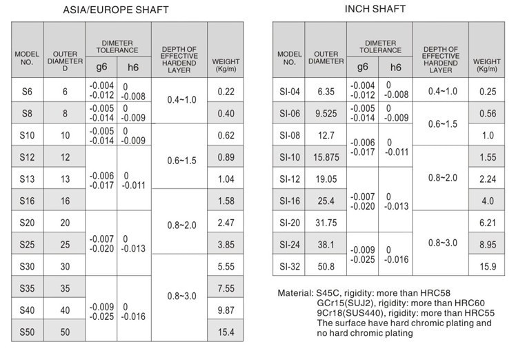 Cylinder Liner Rail Linear Shaft Optical Axis OD 3mm/4mm/5mm/6mm/8mm/10mm/12mm/16mm/20mm/25mm x 500mm