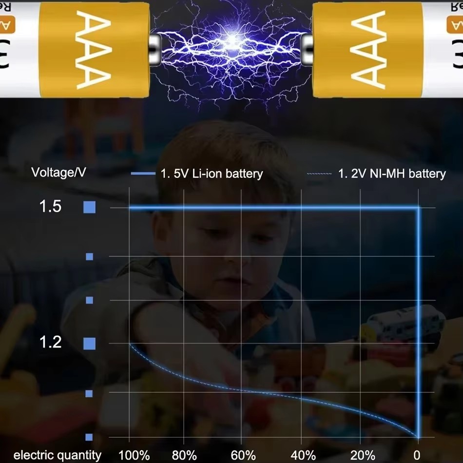 1.5v stk. aa/aaa genopladelige lithium-batterier. -100%  stk. originale polymer-li-ion-batterier med usb-oplader. hurtigopladning, lang levetid til legetøj/genbrug.