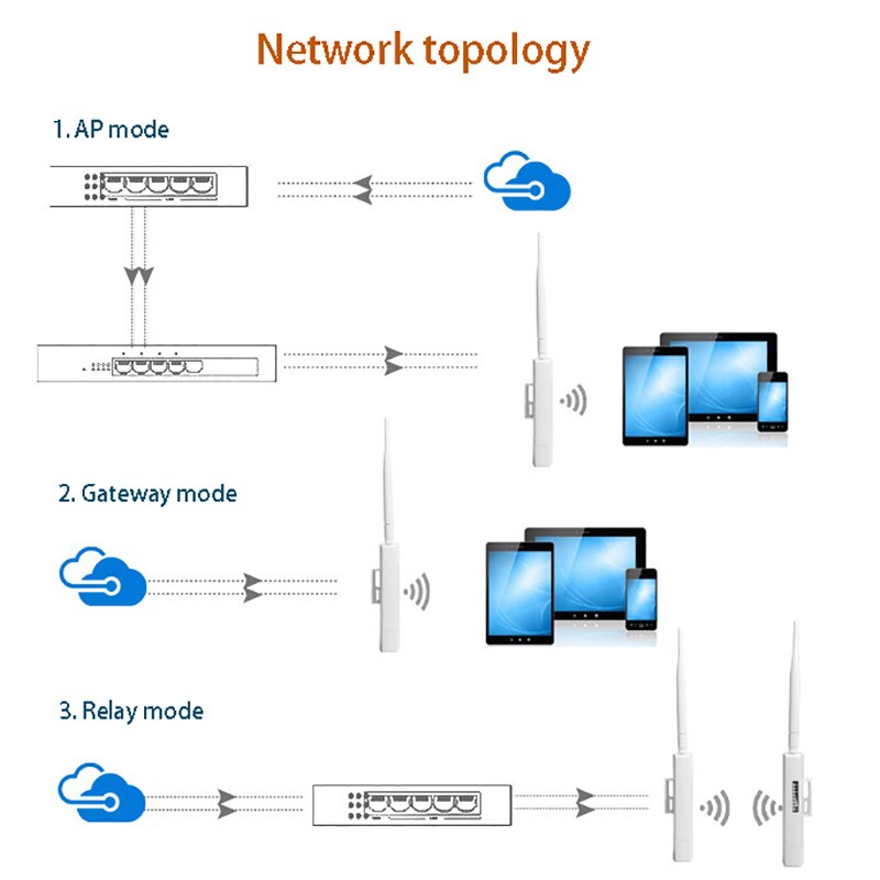 Sailsky Outdoor Wireless AP, Outdoor 300Mbps High Power Waterproof Routing Signal Covering Base Station AP(US Plug)