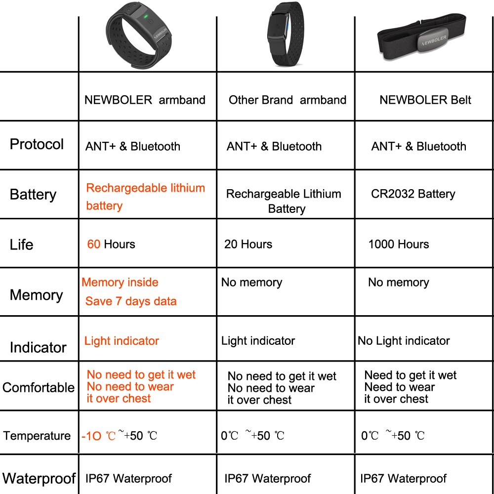 NEWBOLER Heart Rate Monitor Armband Optical Fitness Outdoor Heart Rate Sensor Bluetooth 4.0 ANT+ For GARMIN Bryton Bike Computer