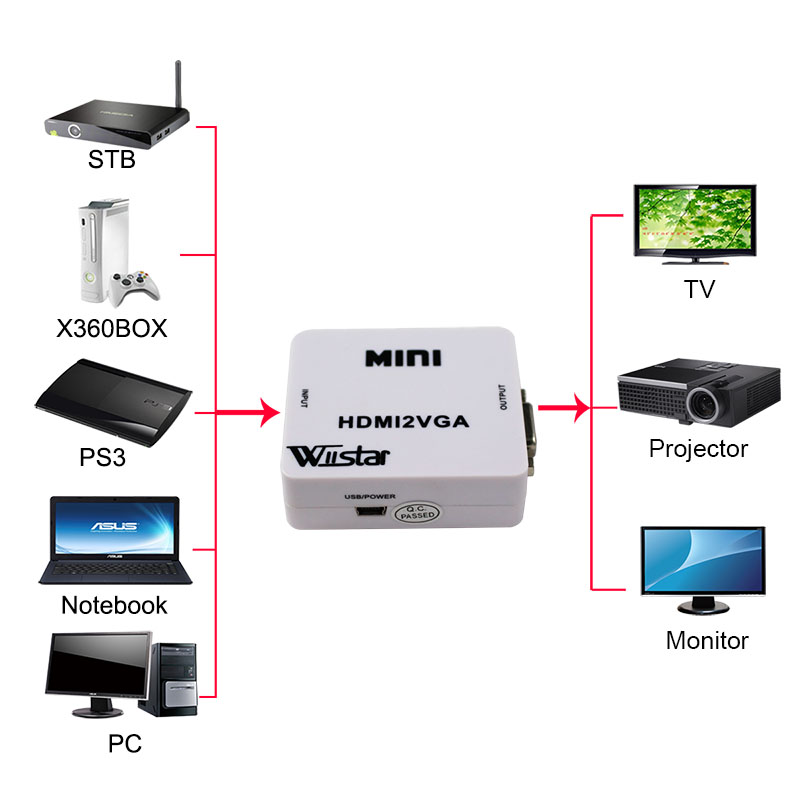 1080 p 60Hz Mini Hdmi naar Vga Converter voor Xbox pc Dvd cabo ingebouwde Hdmi2Vga Connector Adapter Hdmi- vga