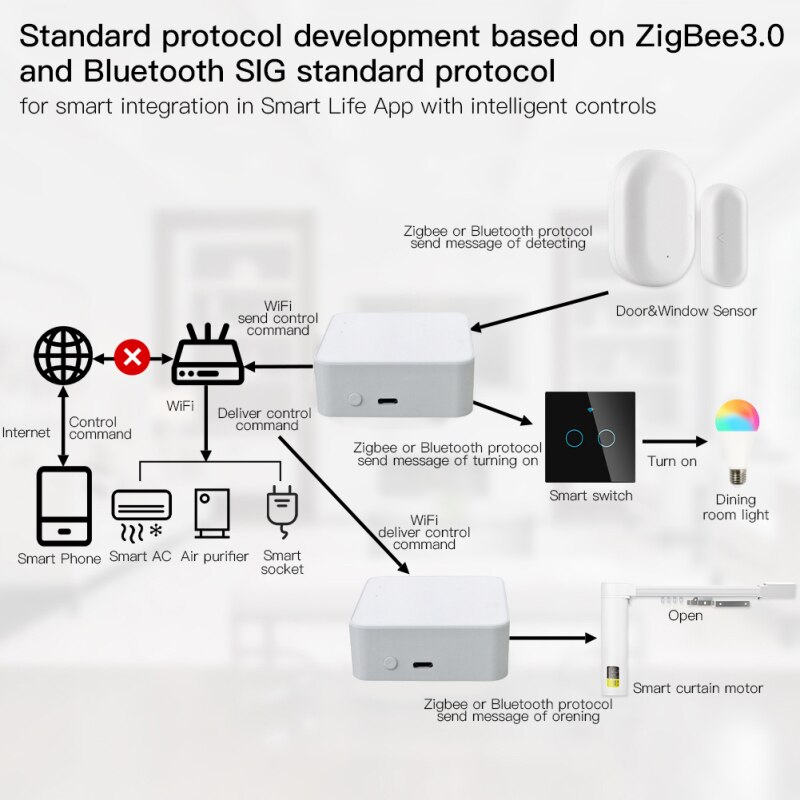 Tuya ZigBee Smart Gateway WIFI Bluetooth Gateway Hub Smart Home Control with Tuya Smart Life Alexa Google Home Intelligent Home