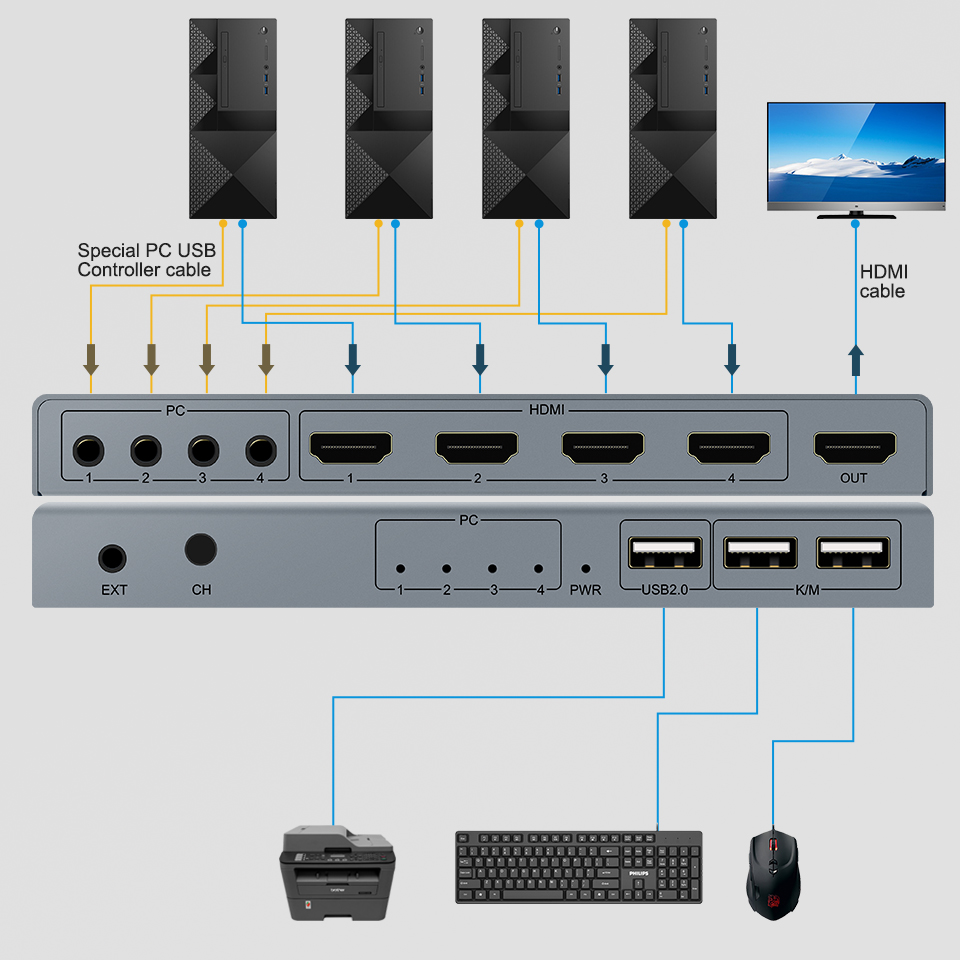 4K Switch KVM HDMI Switcher 4-poorts USB HDMI KVM Switch 4X1 4kX2K/30HZ HDCP 1.2 voor PC laptop windows & macs