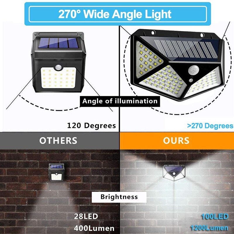 Solar Light Outdoor, 100 LED Waterproof Security Wall Night Light with Motion Sensor 270° Wide Angle for Pathway Porch Yard Gara