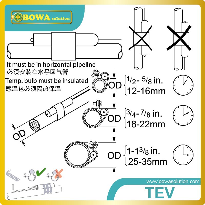 1/3HP TXV has orifice due to which the gas passing through it drops down suddenly to the level of the evaporator pressure