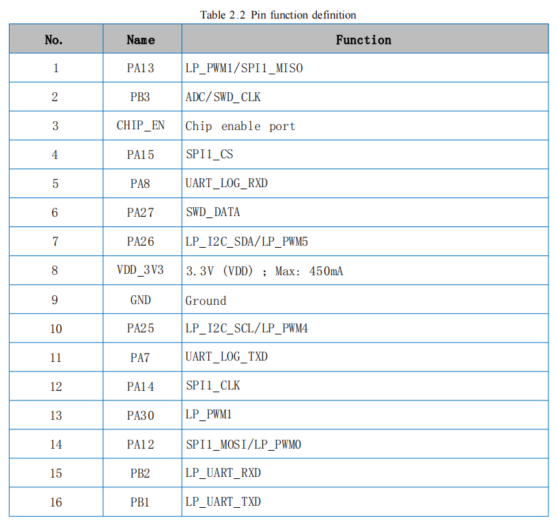 BW16 RTL8720DN Dual-band 2.4GHz/5GHz Wi-Fi Bluetooth SoC core module