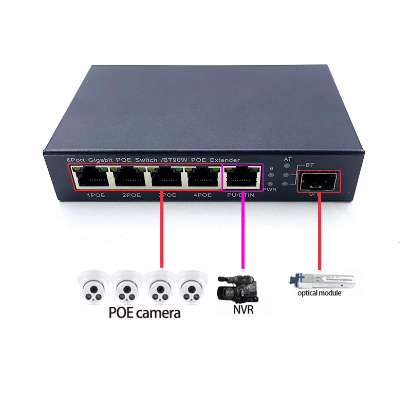 Switch industriale ethernet 5 10/100/1000m 48v(60w-300w) , switch poe a 4- porte , classe 8 802.3bt/ 1 porta , 1000m uplink/nvr, 1 porta sfp