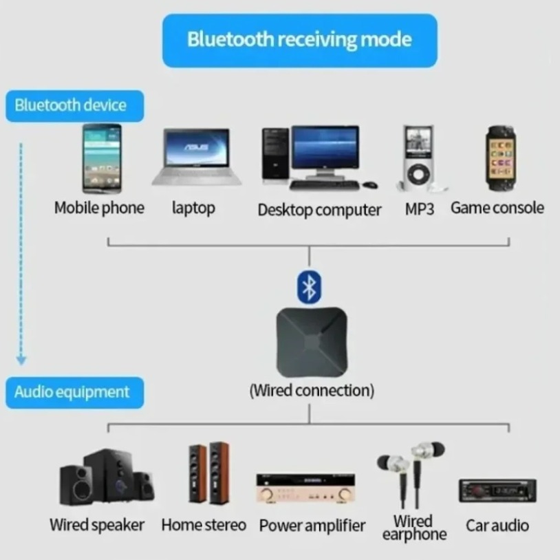 2-in-1 Bluetooth 5.0 zenderontvanger 3,5 mm AUX aptX draadloze audioadapter met lage latentie voor tv smartphones laptops headsets
