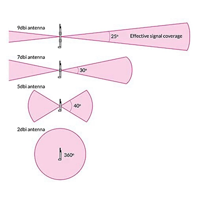 5Dbi draussen Für Lora Tor 868Mhz Antenne Omni gerichtet Fiberglas Antenne Wifi N Tyle Männliche Glas Montieren Antennen