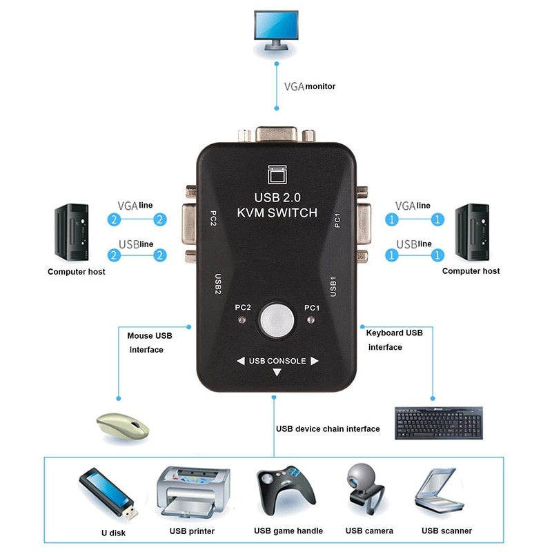 KVM Switch Box 2 Port PC Monitor Switches Box With 2 x USB VGA Cables for Computer/Keyboard/Mouse Monitor