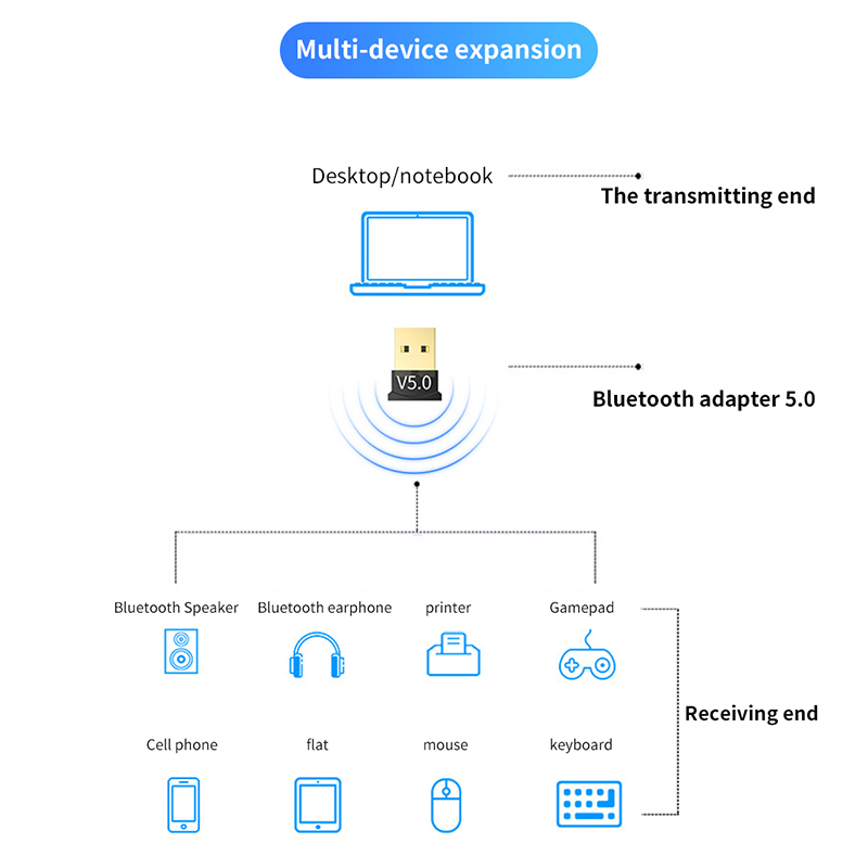 Bluetooth 5.0 Adapter BT Transmitter & Receiver USB-A Audio Dongle Wireless USB Adapter for Computer PC Laptop