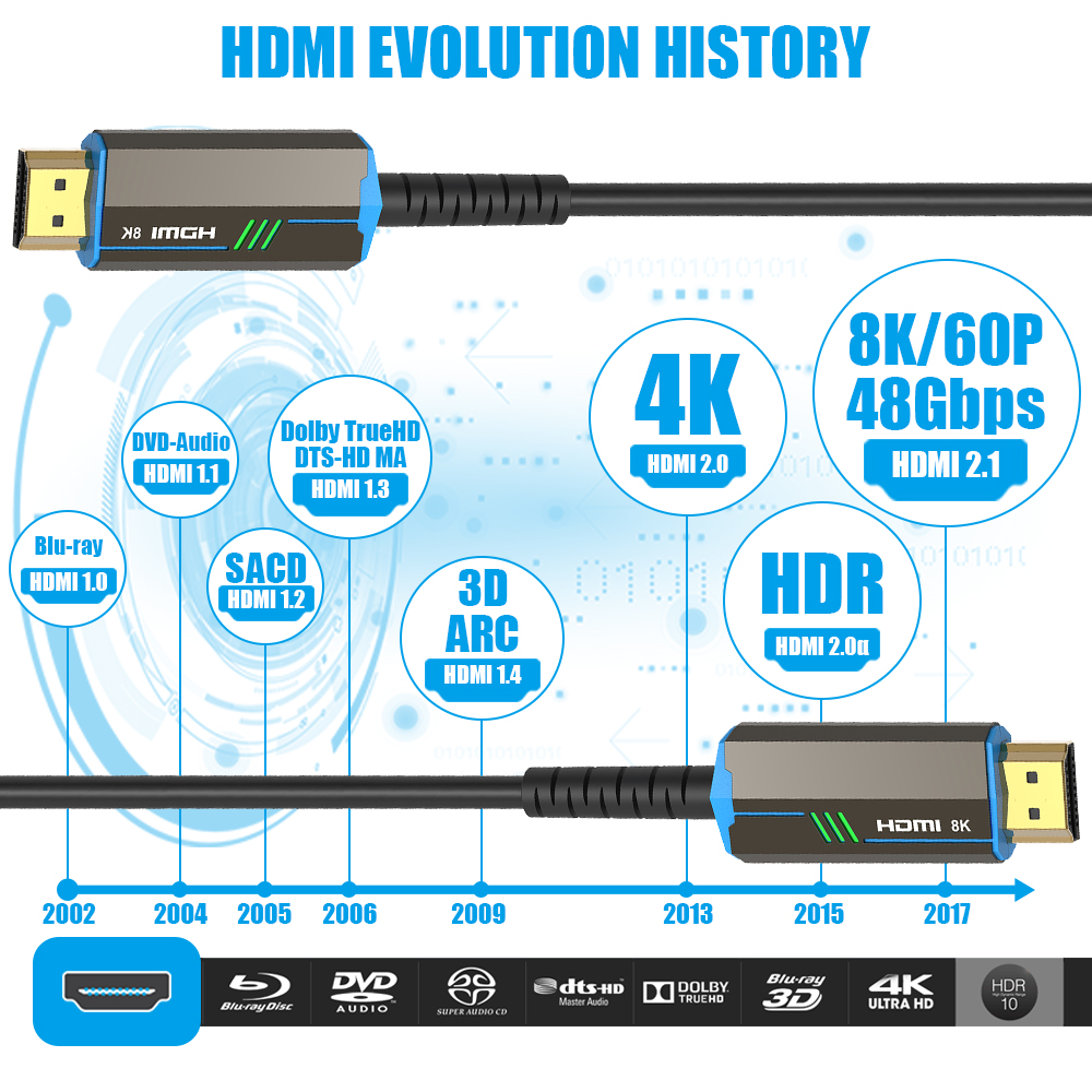 LMCNZZ Kabel światłowodowy HDMI 2.1 Rozdzielacz zgodny z HDMI Kabel 8K/60Hz do projektora HD TV Komputer Odtwarzacz DVD Ultra High Speed