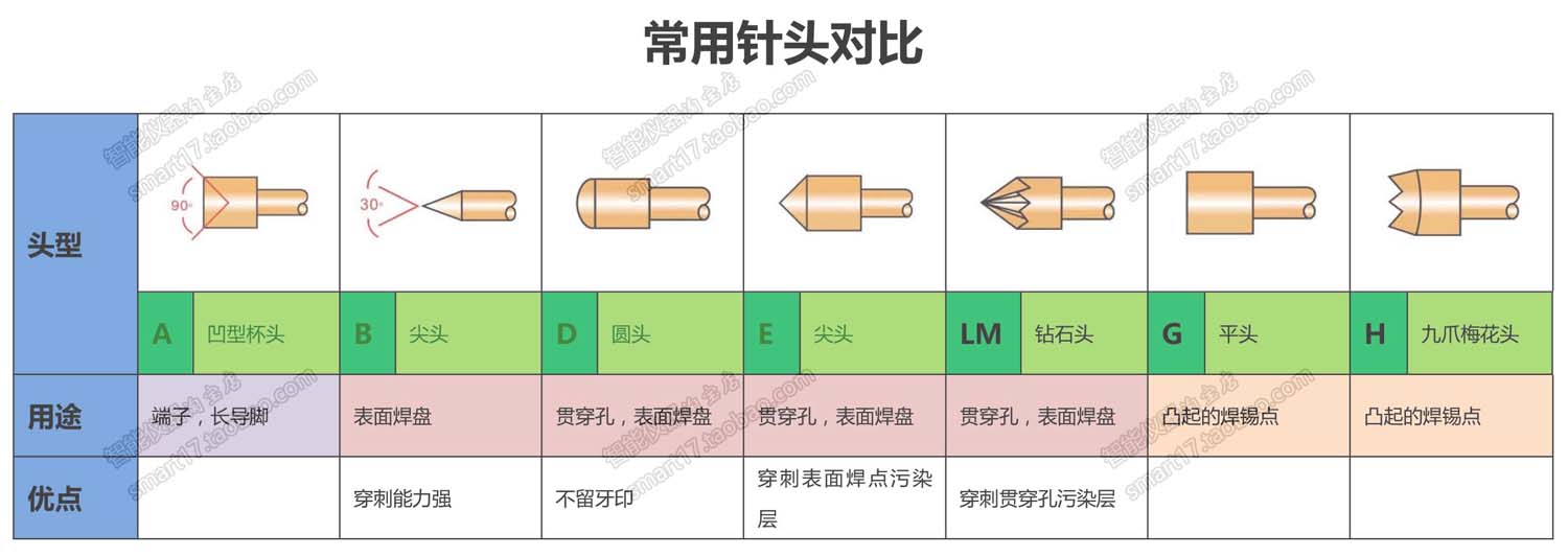 100Pcs Probe P50 Lente Naald Vingerhoed Lente Lokaliseren Naald Circuit Naald Armatuur Naald Annulus Naald Brander Naald