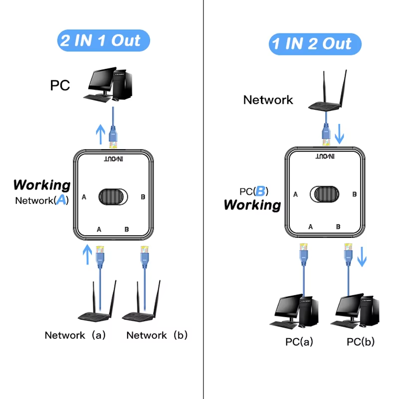 Rozdzielacz RJ45 1000Mbps 1 na 2 adapter Ethernet Przedłużacz Kabla Sieciowego Internetowego Złącze RJ45 robić PC Laptopa TV skrzynka router