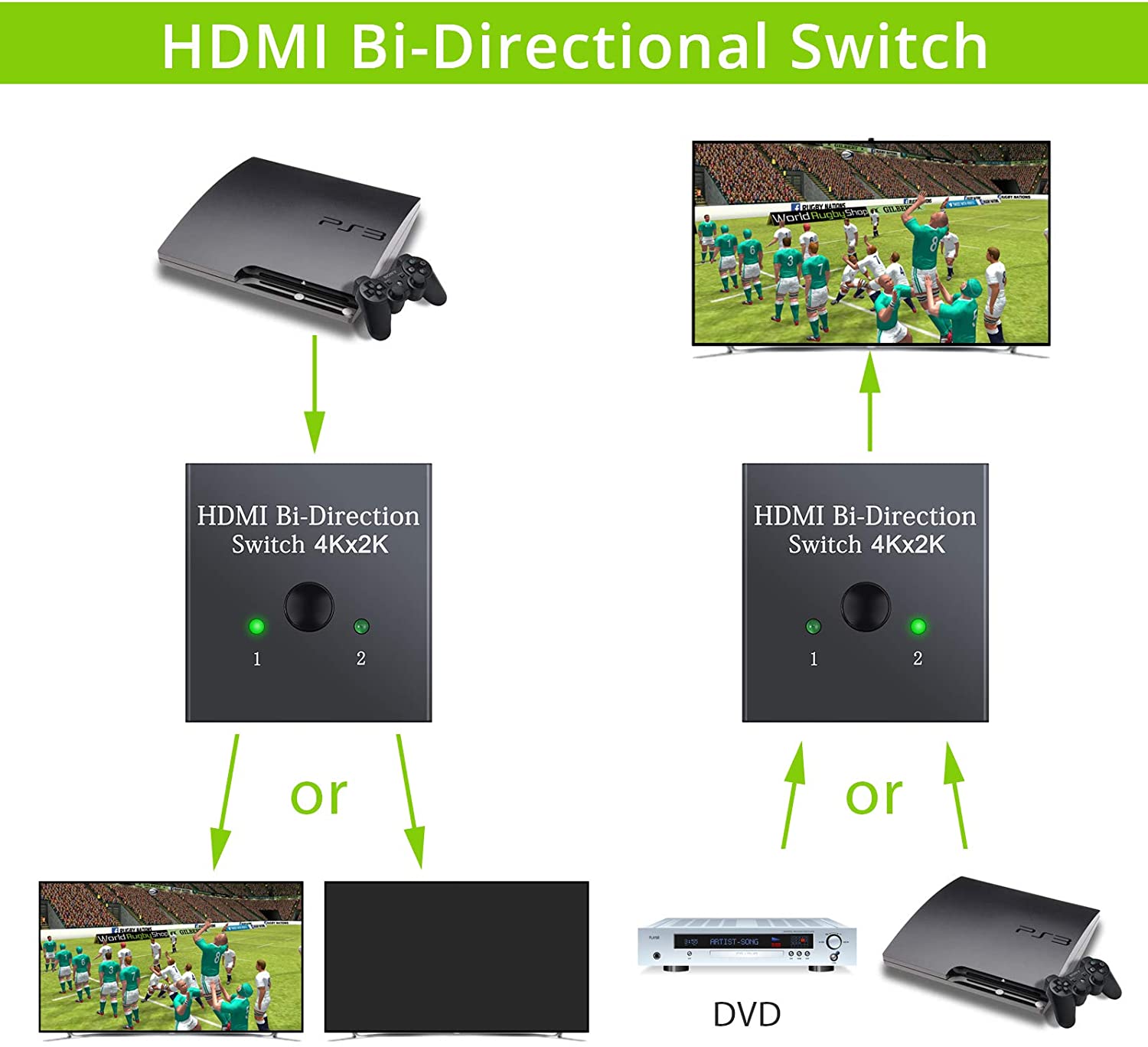 3D 4K 2 x 1 / 1 x 2 Bi-Directional HDMI Switcher HDMI 2.0 Switch Splitter