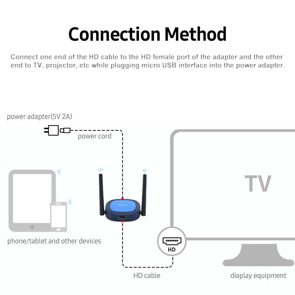 Wireless Screen Mirroring Device 5G 2.4G Dual Band Stable High Speed Transmission Miracast Box 4K HD Image Support DLNA