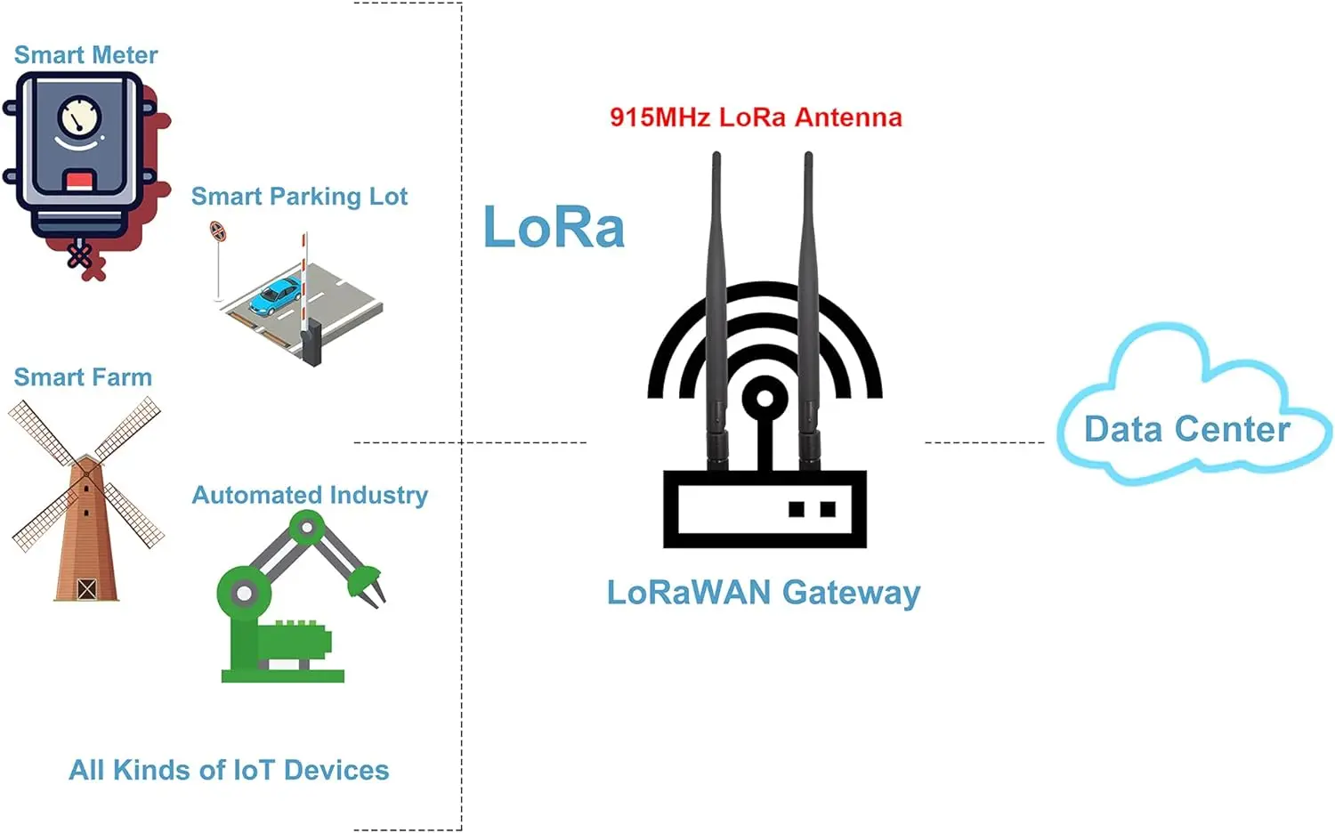 Kommunikationsantenne 868/915MHz LoRa drinnen Omni 5dBi gewinnen SMA männlich + 15cm Verlängerungskabel