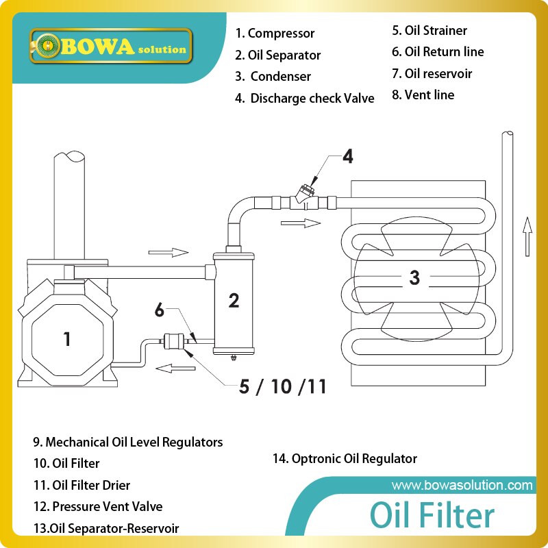 Oil Separator separate oil from refrigerant an return back compressor to Lubricate of the mobile parts of the compressor