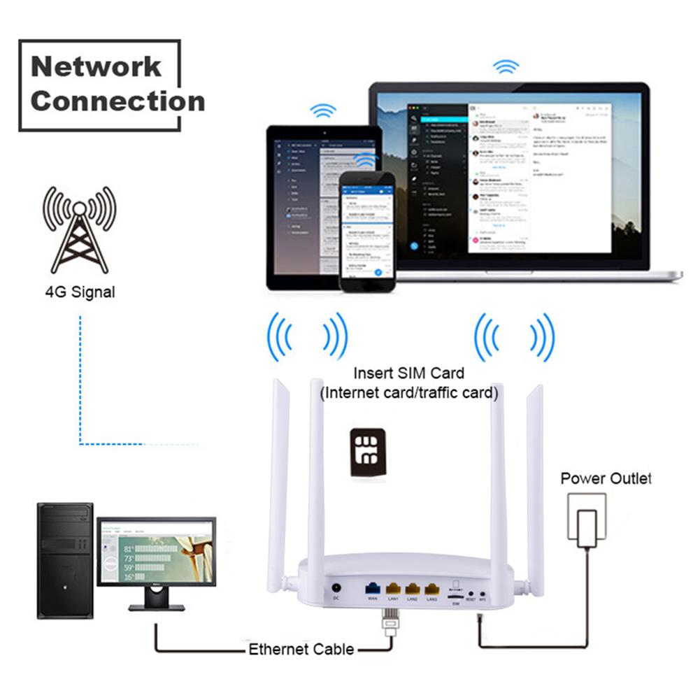 4g cpe router 3g 4g lte wifi router 300 mbps trådløs router med 4 stk eksterne antenner til understøttelse af flere driftstilstande
