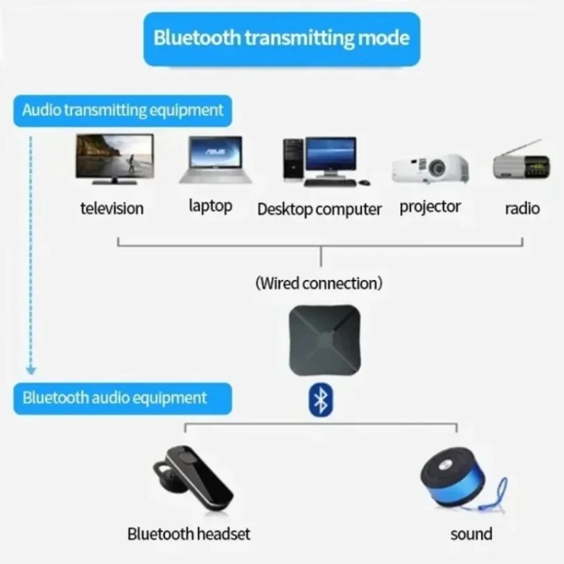 2-in-1 Bluetooth 5.0 zenderontvanger 3,5 mm AUX aptX draadloze audioadapter met lage latentie voor tv smartphones laptops headsets