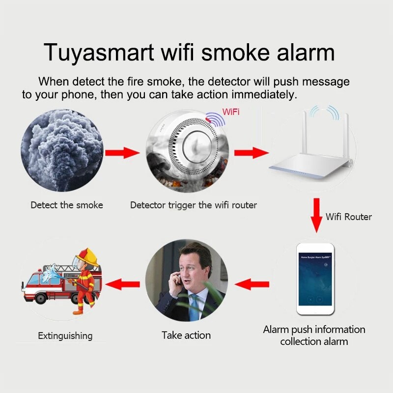 Tuya WiFi Smoke Fire Protection Smoke Detector Smokehouse Combination Fire Alarm Home Security System Firefighters