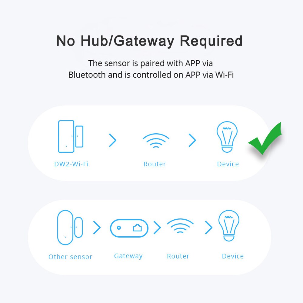 SONOFF Wifi Door Sensor DW2, Smart Wireless Door Window Sensor, No Hub Gateway Required, eWeLink App Alarm Smart Home Security