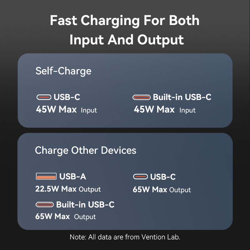 Vention 65W Portable Power Bank 20000mAh PD Fast Charging with Built-in USB Type-C Cable for Laptops iPhone 16 15 14 13 Pro Max