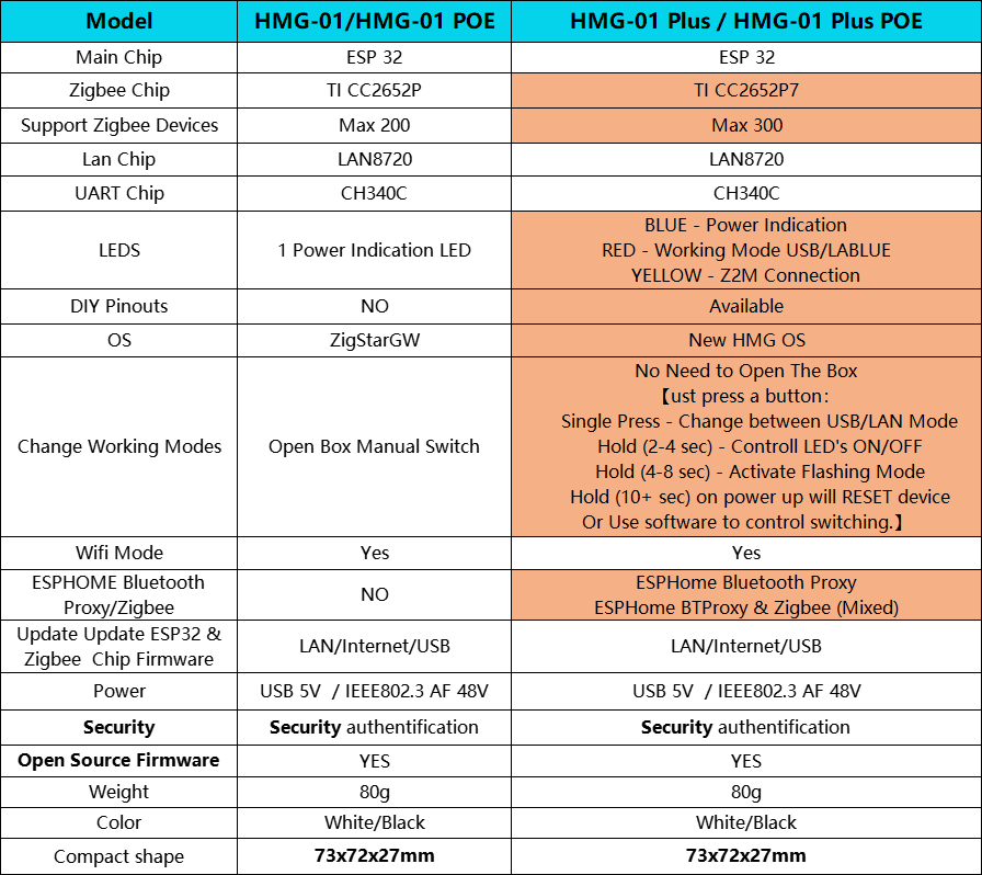 Hamgeek poe zigbee gateway support wifi zigbee 3.0 koordinator router til hamgeek  cc2652p/cc2652 p 7 modul zigbee 2 mqtt