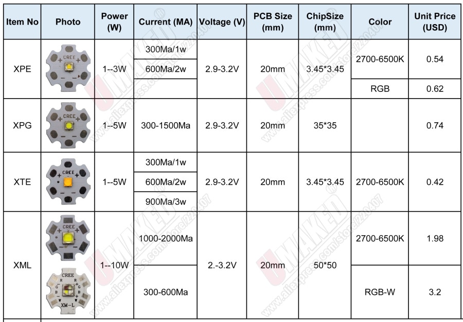 3W 5W 10W Cree Xml Xpe Xpg Xte Led Warm Whtie, wit Rgb High Power Led Chip Op 20 Mm Pcb