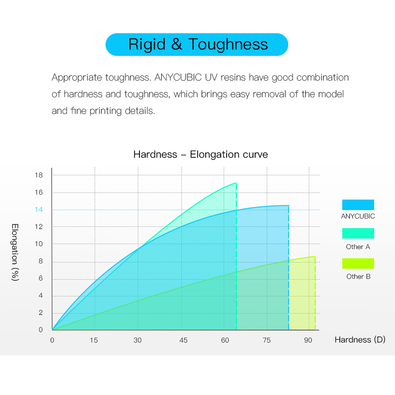 ANYCUBIC Photon 405nm UV Resin 500G/1L for Photon 3D Printer LCD UV Sensitive Liquid Printing Material Photosensitive Uv Resin
