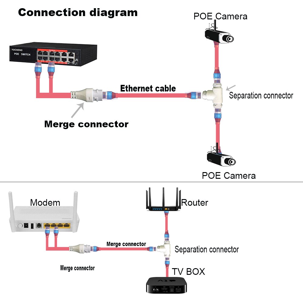 Poe kamera forenklet ledningsstik, splitter , 2- i -1 netværkskabler, trevejs  rj45 hoved sikkerhedskamera installation