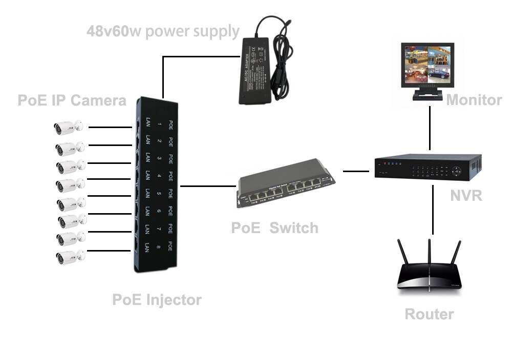 8 port passive POE injector Power over Ethernet POE Patch panel with 24 Volt 60 Watt Power Supply For Ubiquiti Mikrotik IPCamera