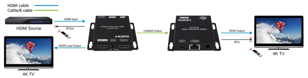 Foxun 50 メートルの hdmi エクステンダー 3D ir 1080 @ 60 hz YUV4:4:4 サポート poc EX13 hdmi エクステンダー RJ45