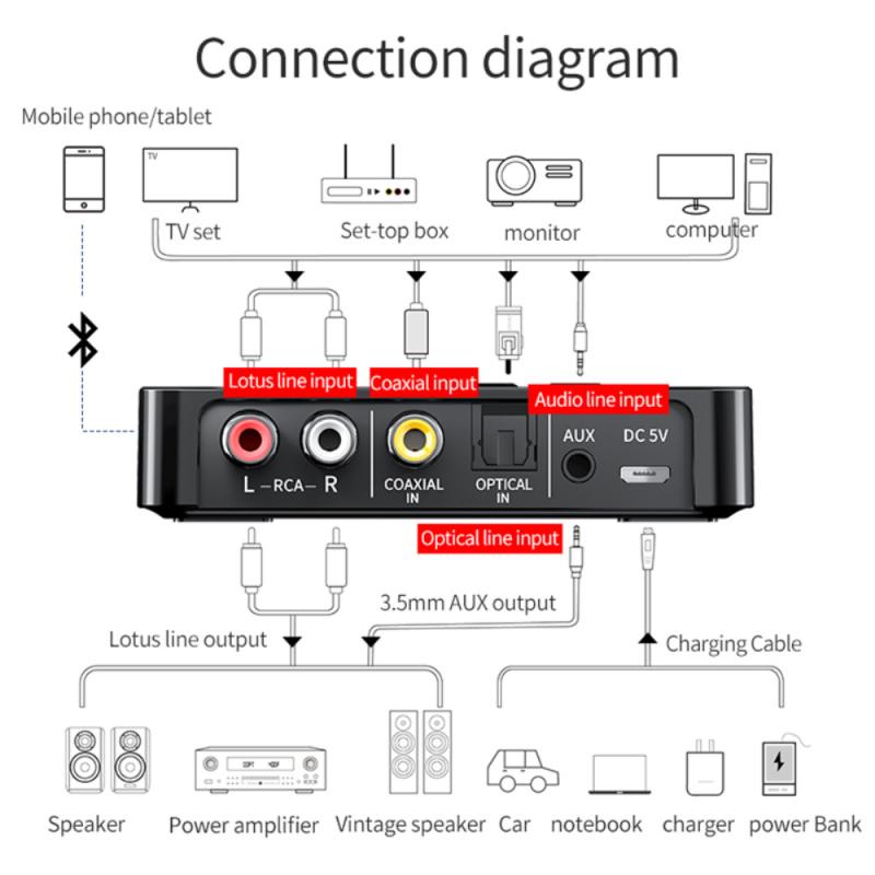 Bluetooth 5.0 Receiver Transmitter FM Stereo AUX 3.5mm Jack RCA Optical Wireless NFC Bluetooth Audio Adapter For TV PC Headphone
